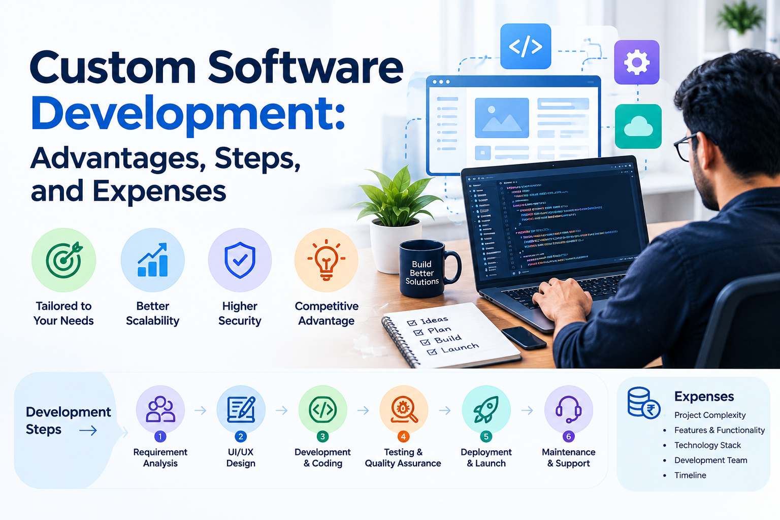 Custom software development infographic: advantages, steps and costs