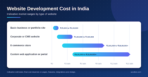 Website development cost in India: indicative ranges for business, corporate, e-commerce and custom web application projects