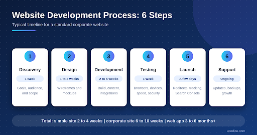 Website development process in 6 steps: discovery, design, development, testing, launch and support, with typical timelines